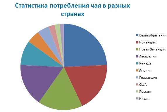 Статистика потребления чая в разных странах