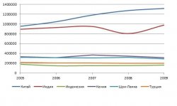 График производство чая в 2005-2009 гг., тонн